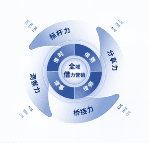 全域借力营销增长飞轮：公域看见 → 私域沉淀 → 他域放大，资产化循环与信任复利